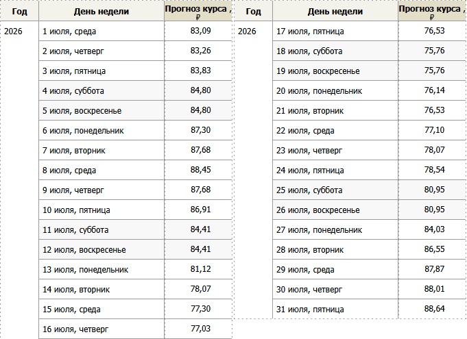 График прогноза курса евро