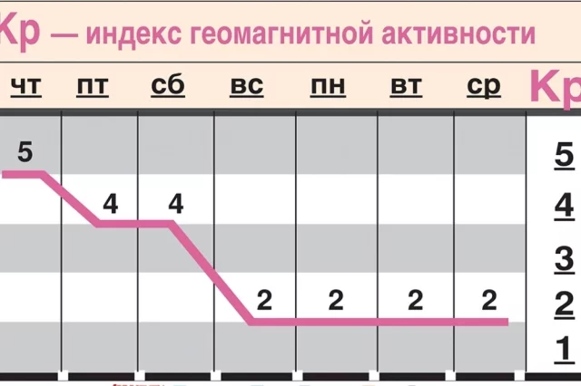 Геомагнитный фон с 22 по 28 октября: важные дни